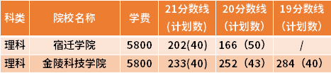 江蘇專轉(zhuǎn)本材料科學與工程專業(yè)近三年錄取分數(shù)線(19-21)