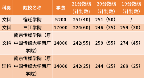 江苏专转本广告学专业近三年录取分数线(19-21)