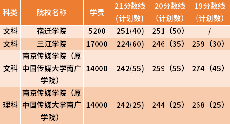 江蘇專轉本廣告學專業(yè)近三年錄取分數(shù)線(19-21)