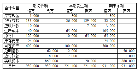 試算平衡表