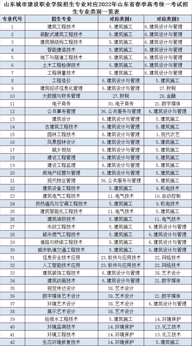 2022山東城市建設(shè)職業(yè)學(xué)院單招和綜招對應(yīng)春季高考專業(yè)類別