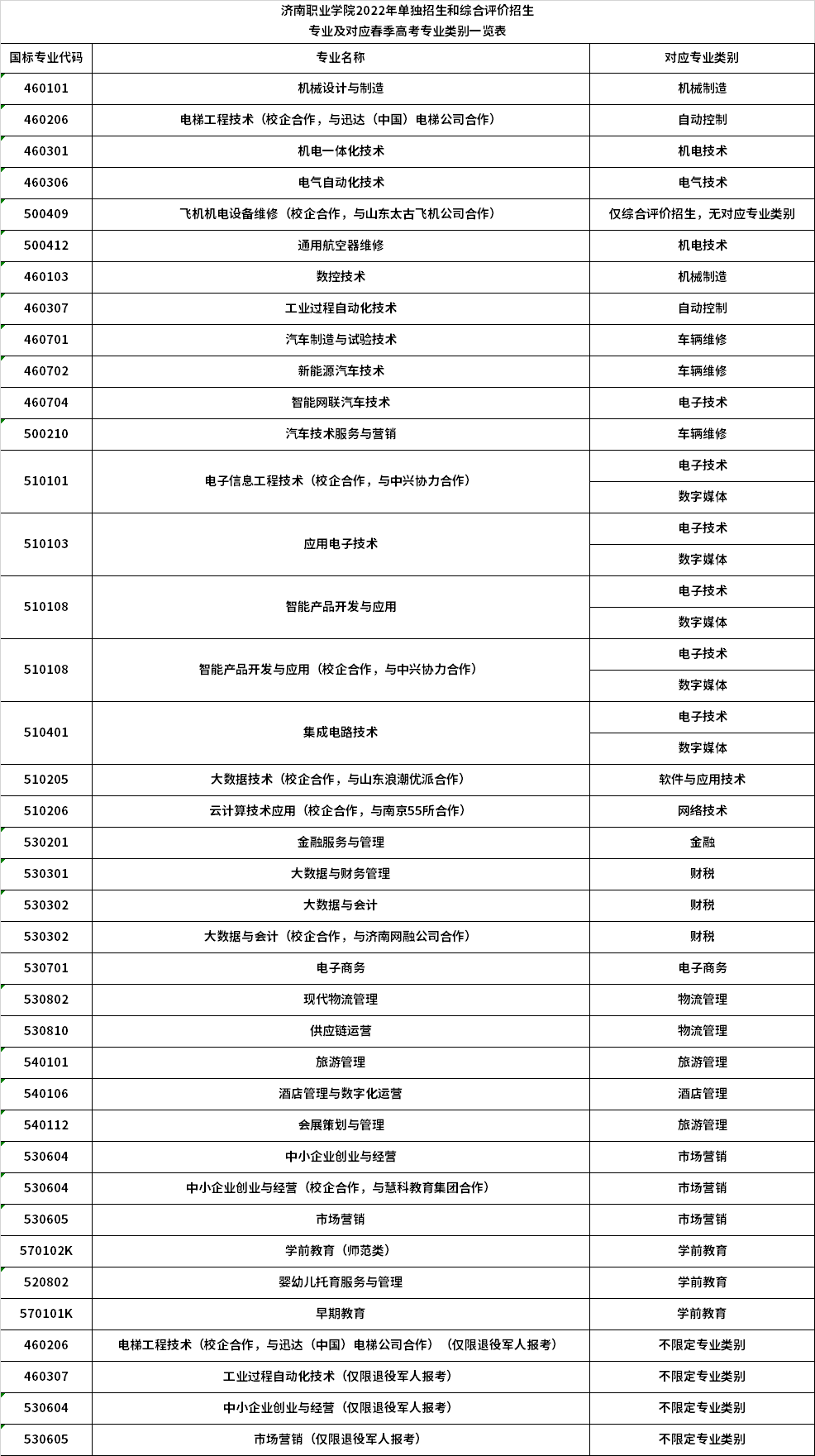 2022年济南职业学院单独招生和综合评价招生专业及对应春季高考专业类别