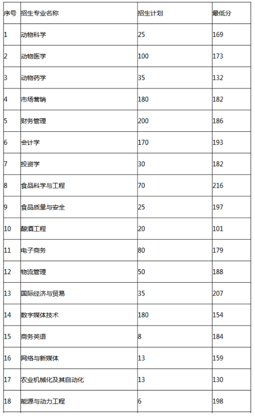 2019年河南牧業(yè)經(jīng)濟(jì)學(xué)院專升本錄取分?jǐn)?shù)線