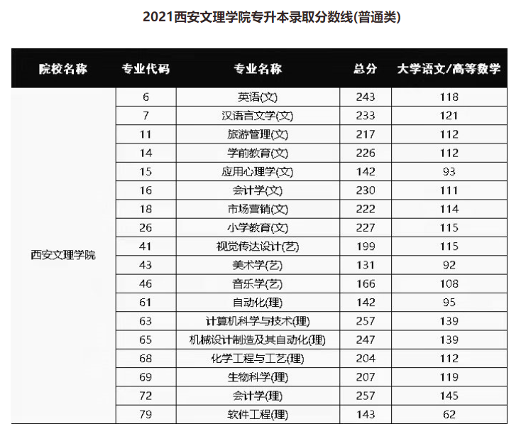 2021西安文理學(xué)院專升本錄取分?jǐn)?shù)線