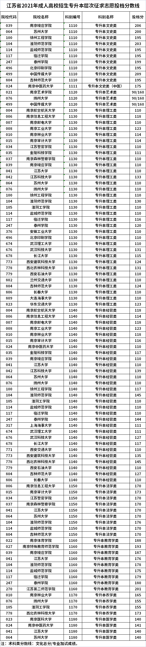 江苏省2021年成人高校招生专升本层次征求志愿投档分数线.png