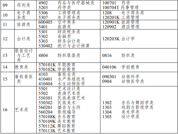 2022年重慶高職單招招生專業(yè)對接一覽表