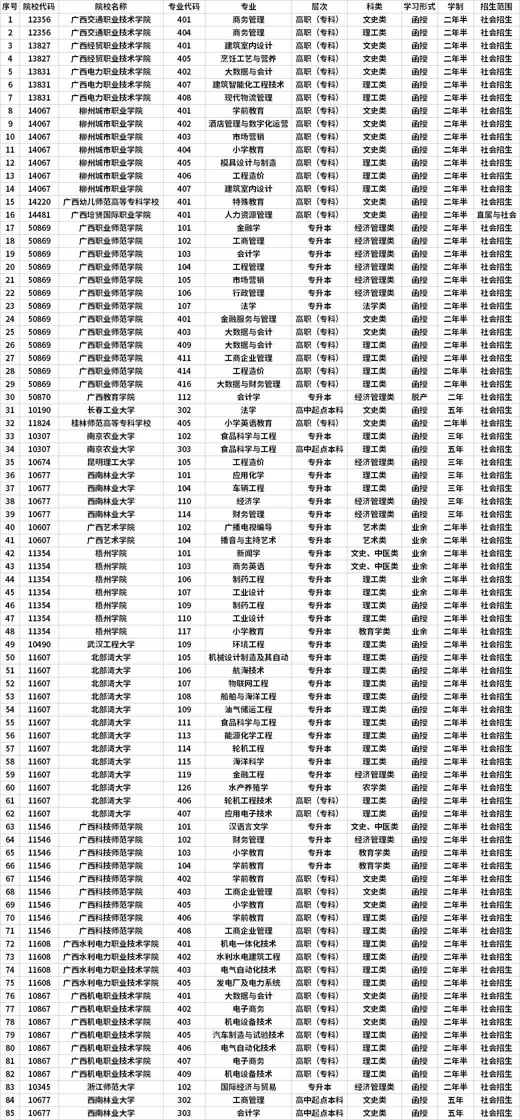 广西2021年成人高考未安排招生计划的专业信息表.png