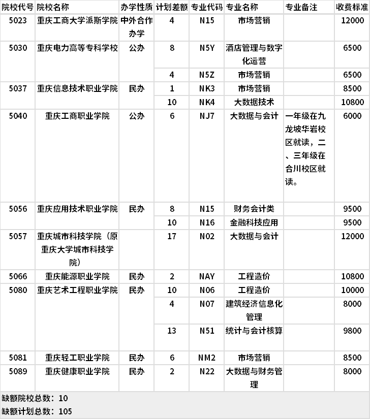 2021年重慶會計類高職分類?？婆?第3次征集)缺額計劃