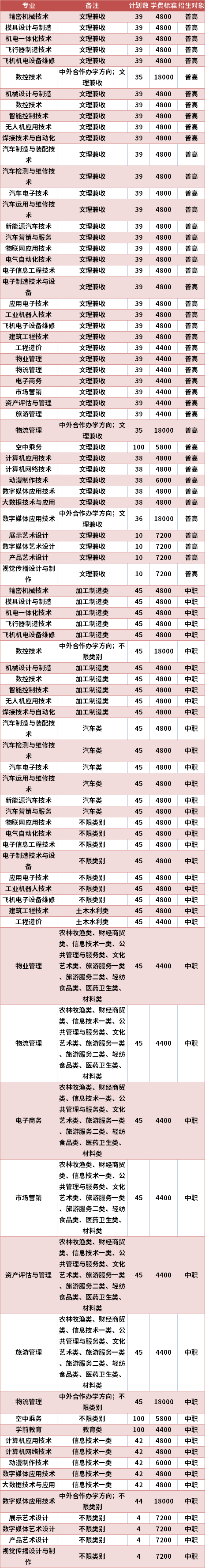 四川航天职业技术学院2021年高职单招专业计划及学费