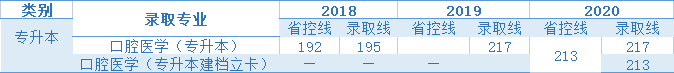 2018年-2020年新鄉(xiāng)醫(yī)學(xué)院專升本分數(shù)線