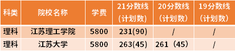 江蘇專轉本物聯網工程專業(yè)近三年錄取分數線(19-21)