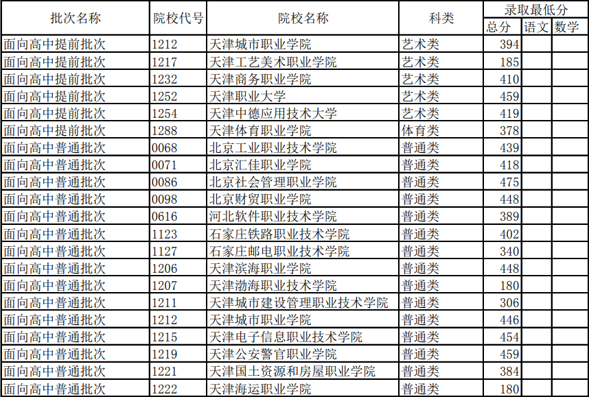 2021年天津市春季高考各批次院校錄取最低分數(shù)線