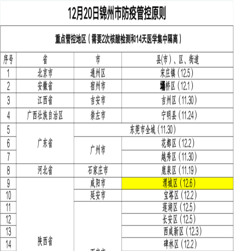 對重點地區(qū)管控原則