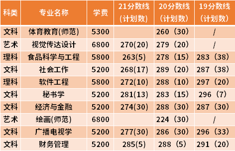 南京曉莊學院專轉(zhuǎn)本近三年分數(shù)線匯總（19-21）