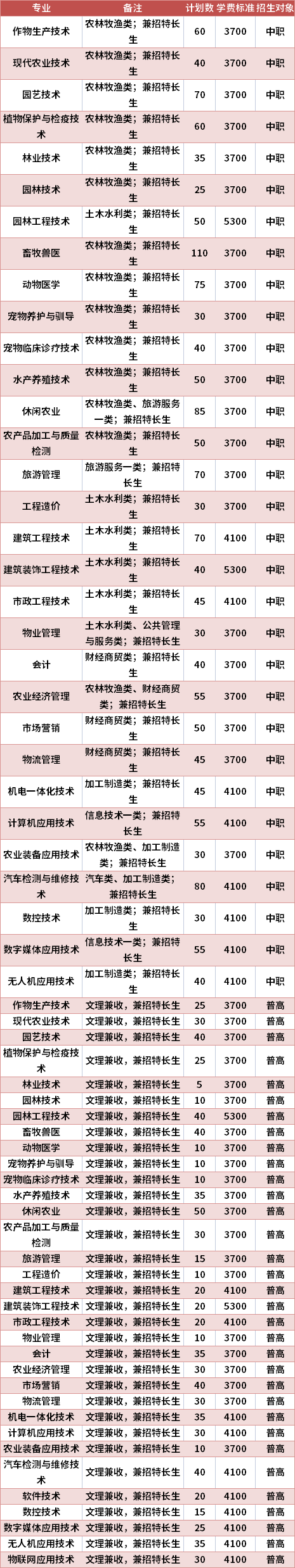 成都农业科技职业学院2021年高职单招专业计划及学费