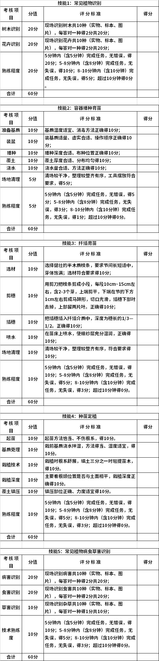 寧夏2022年高等職業(yè)教育分類考試農(nóng)林牧漁類專業(yè)職業(yè)技能測(cè)試評(píng)分標(biāo)準(zhǔn)