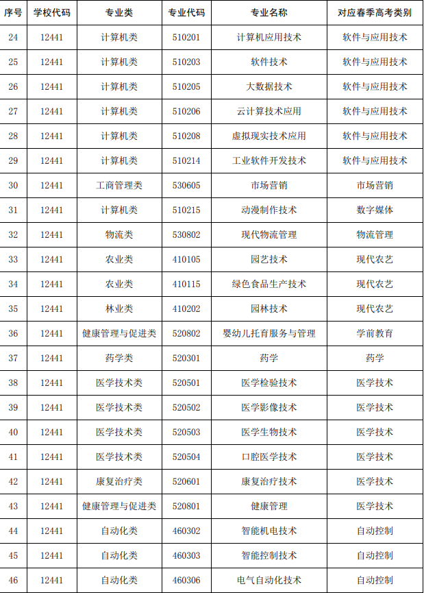 2022年聊城职业技术学院单独招生拟招生专业对应春季高考类别 