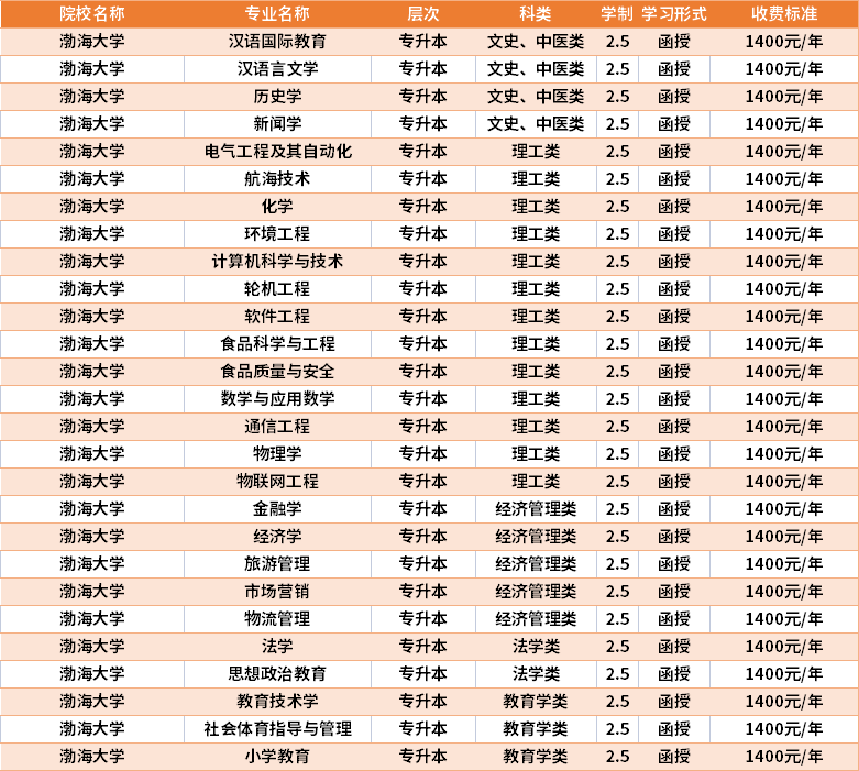 渤海大學2021年成人高考學費收費標準.png