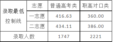 2021年湖南汽车工程职业学院高职单招最低录取分数线