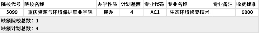 2021年重慶園林類高職分類?？婆?第2次征集)缺額計(jì)劃