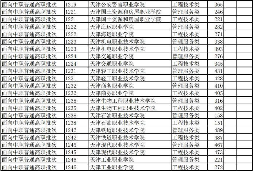 2021年天津市春季高考各批次院校录取最低分数线