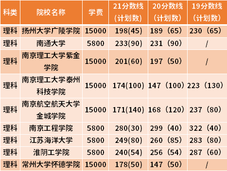 江苏专转本土木工程专业近三年录取分数线(19-21)