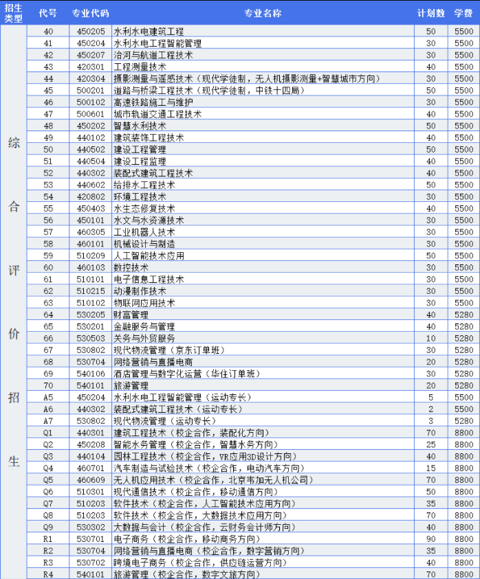 2022年山东水利职业学院综合评价招生计划