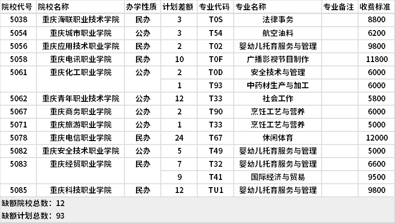 2021年重慶對口其他類高職分類?？婆?第2次征集)缺額計劃