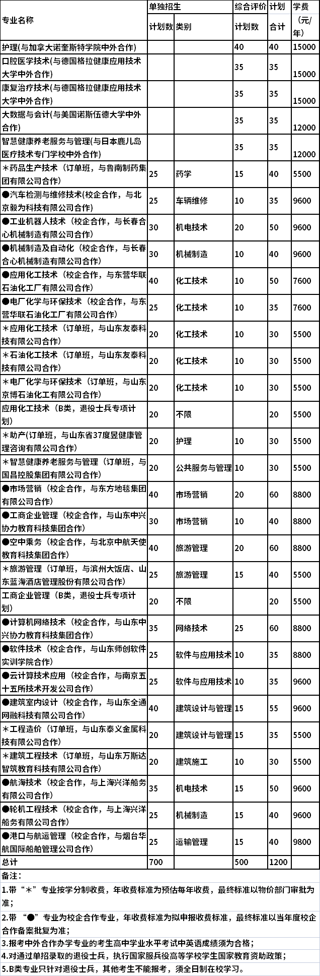 2022年滨州职业学院单独招生和综合评价招生专业计划