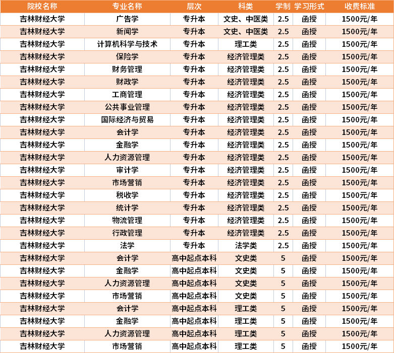 吉林财经大学2021年成人高考学费收费标准.png