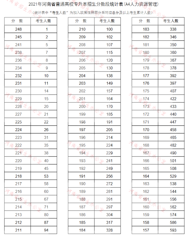 2021年河南專升本人力資源管理專業(yè)成績分段表