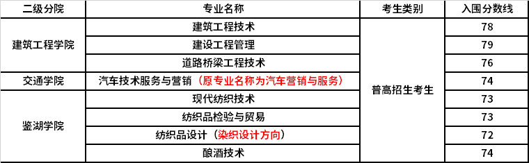 2021年浙江工業(yè)職業(yè)技術(shù)學(xué)院高職提前招生入圍綜合素質(zhì)測(cè)評(píng)資格分?jǐn)?shù)線(xiàn)