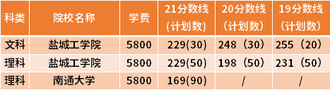 江苏专转本纺织工程专业近三年录取分数线(19-21)