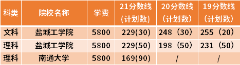 江蘇專轉本紡織工程專業(yè)近三年錄取分數(shù)線(19-21)