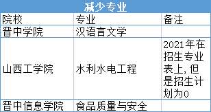 2022年山西專升本招生專業(yè)增減