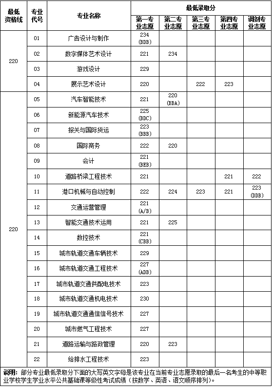 2021年上海交通职业技术学院依法自主招生分数线