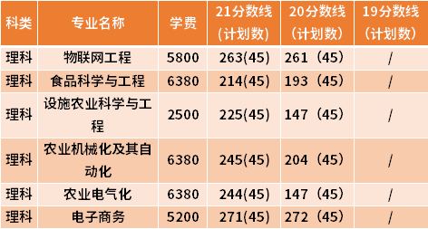 江蘇大學專轉本近三年分數(shù)線匯總（19-21）