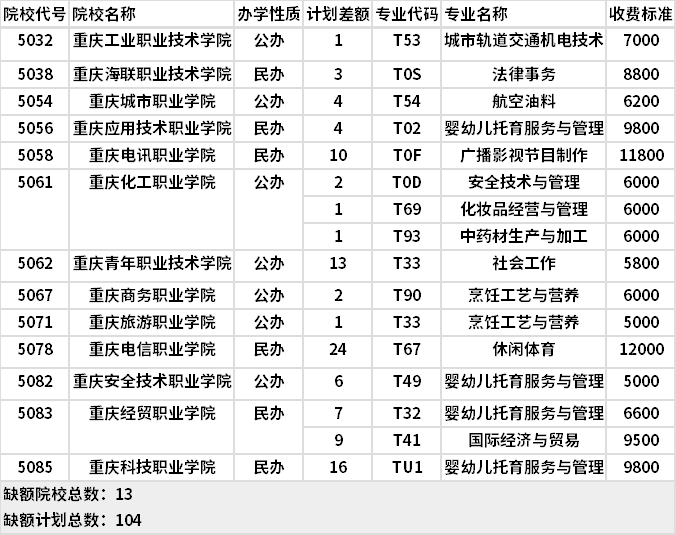 2021年重慶對口其他類高職分類專科批(第1次征集)缺額計劃