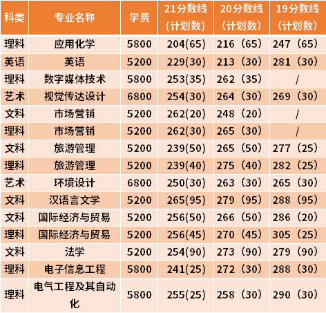 鹽城師范學(xué)院專(zhuān)轉(zhuǎn)本近三年分?jǐn)?shù)線匯總（19-21）