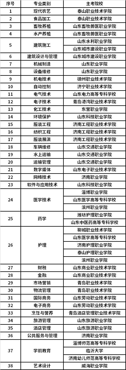 2022年春考技能測試各專業(yè)主考院校安排一覽表