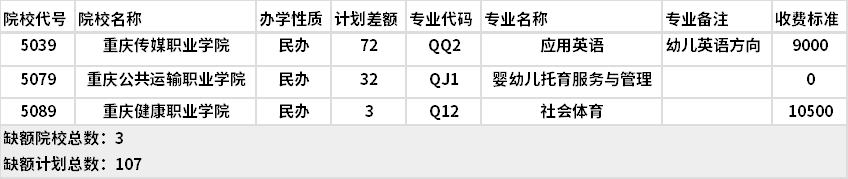 2021年重慶教育類高職分類?？婆?第1次征集)缺額計(jì)劃