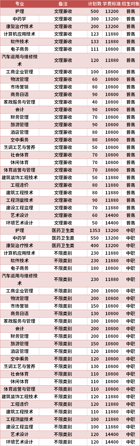 民辦四川天一學(xué)院2021年高職單招專(zhuān)業(yè)計(jì)劃及學(xué)費(fèi)