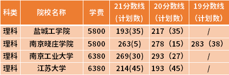 江蘇專轉(zhuǎn)本食品科學(xué)與工程專業(yè)近三年錄取分?jǐn)?shù)線(19-21)