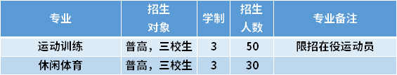 2021年上海体育学院专科依法自主招生专业计划及学费