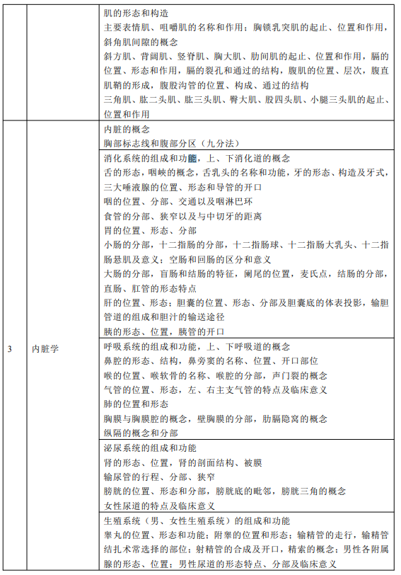 《人體解剖學(xué)》考試內(nèi)容及要求掌握的知識點(diǎn)