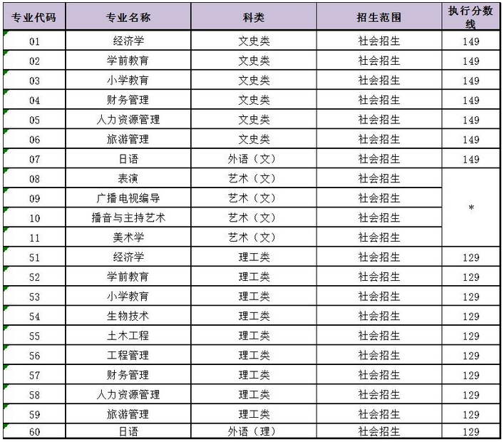 上海师范大学2021年成人高考高起本录取执行分数线.png