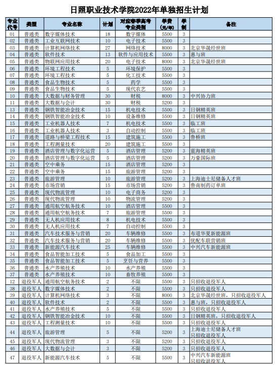 2022年日照职业技术学院单独招生和综合评价招生计划一览表