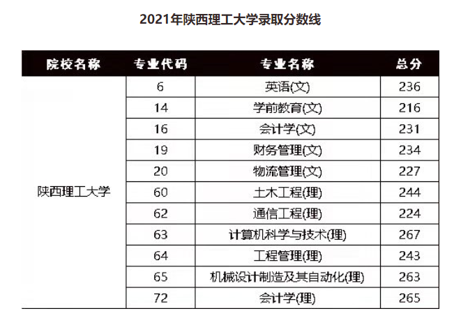 2021陜西理工大學(xué)專(zhuān)升本錄取分?jǐn)?shù)線