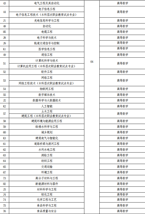 2022年河南專升本考試科目與招生專業(yè)對照表