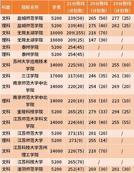 江蘇專轉(zhuǎn)本旅游管理專業(yè)近三年錄取分數(shù)線(19-21)